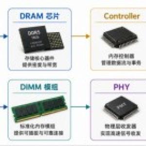 Understanding the DDR JEDEC Standard Core